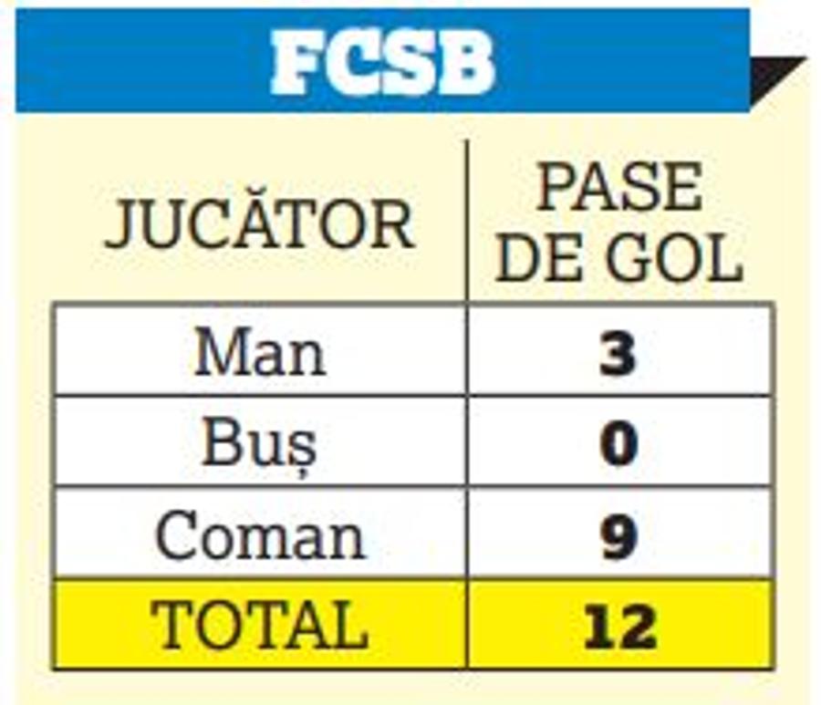 FCSB - Astra, derby-ul tripletelor de top din Liga 1 » Cum se compară starurile care se vor duela în această seară