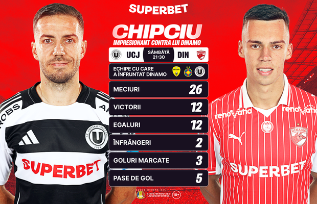 Rămâne Chipciu "coșmarul" lui Dinamo? SuperCote pentru etapa #7 a Superligii