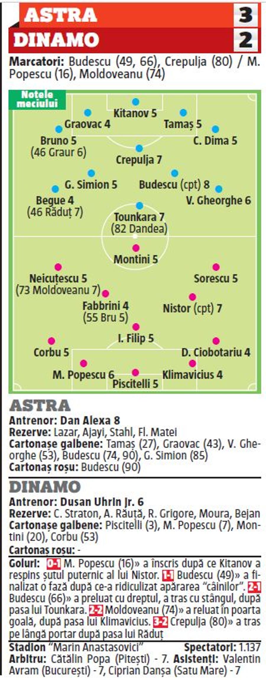 ASTRA - DINAMO 3-2 // Note GSP: Defensivă repetentă! Fundașii lui Dinamo, cei mai slabi de pe teren » Ce notă a luat Budescu
