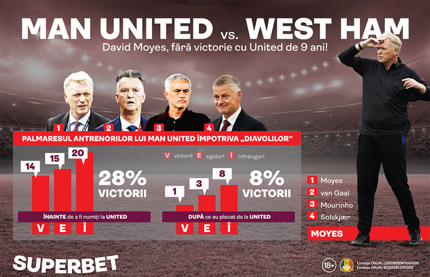 Moyes încă așteaptă revanșa! Man United – West Ham e diseară, în Cupa Ligii