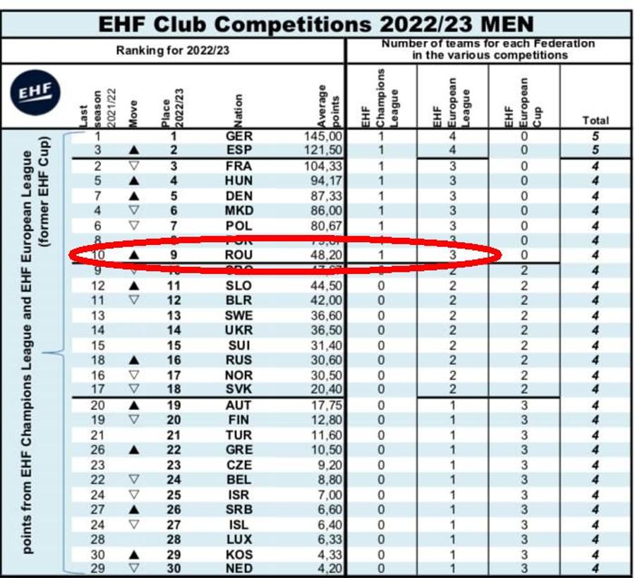 Clasamentul coeficienților EHF pentru sezonul 2022/2023 Veste mare pentru România » Campioana, direct în grupele Ligii Campionilor: „O performanță fantastică!”