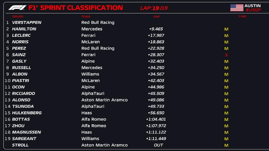 Max Verstappen, triumfător în cursa de sprint din SUA! Rivalii Hamilton și Leclerc nu au avut nicio șansă