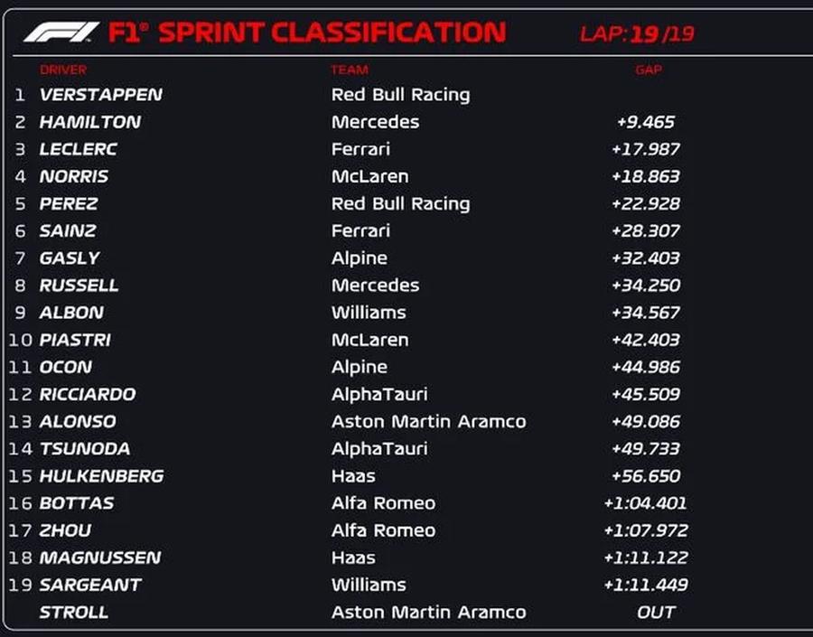 Verstappen câștigă Marele Premiu al Statelor Unite și stabilește noi recorduri în Formula 1!