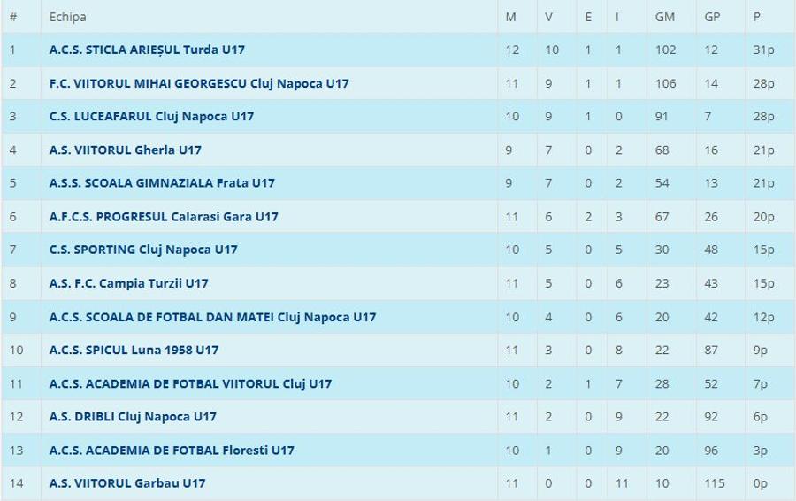 Clasamentul în din campionatul județean Cluj U17. Captură foto: frf-ajf.ro Încă un caz de jucători folosiți pe fals în campionatul judeţean Cluj » Ce măsuri radicale pregătește șefa AJF Cluj