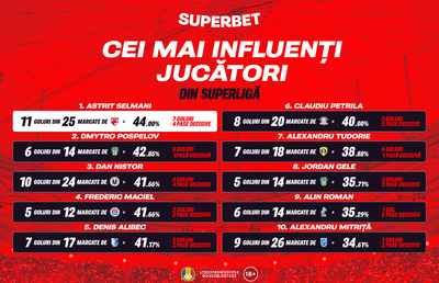 Cum arată topul celor mai influenți fotbaliști din SuperLigă?