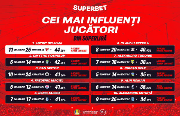 Cum arată topul celor mai influenți fotbaliști din SuperLigă?
