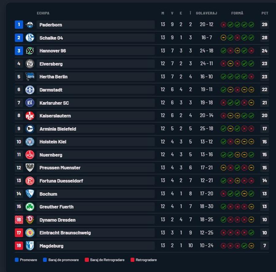 Ghiță și Hannover, victorie mare pe terenul liderului din Bundesliga 2
