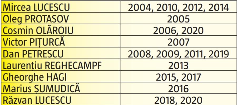 De ce nu reușesc fotbaliștii români în străinătate? Problema sesizată de Mircea Lucescu, antrenorul anului în Ancheta GSP