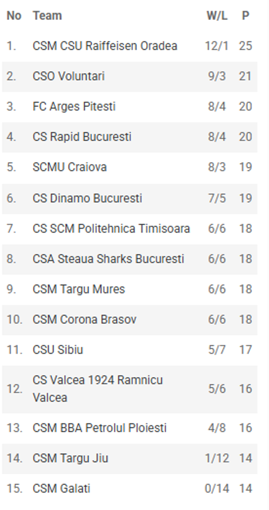Clasamentul Ligii Naționale, după etapa a 13-a/Foto: captură frbaschet.ro Steaua București a reușit surpriza sezonului în etapa a 13-a a Ligii Naționale: Marcus Randolph, prestație fabuloasă! Urmează returul „optimilor” din Cupă