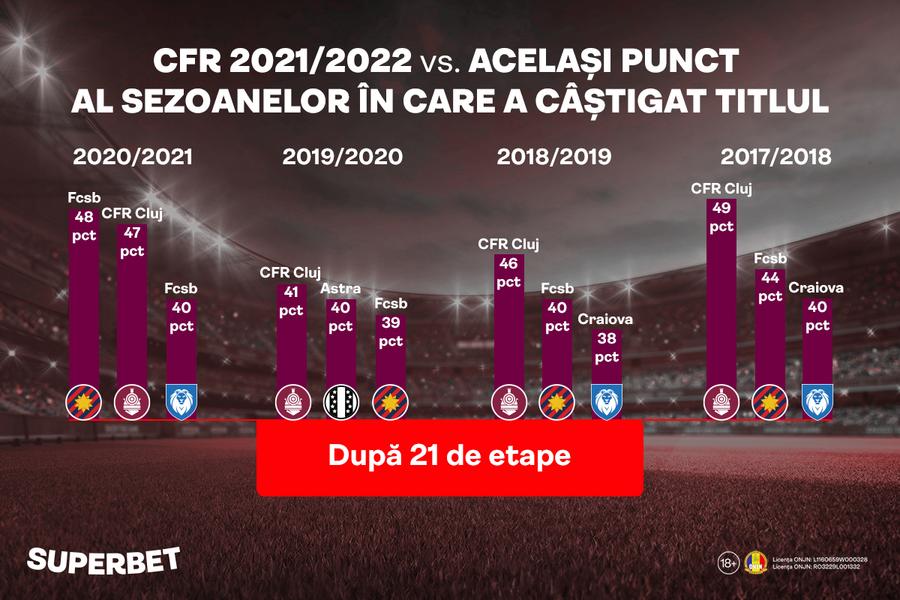 Derby-ul cu FCSB poate duce CFR-ul în topul european al forțelor dominante!