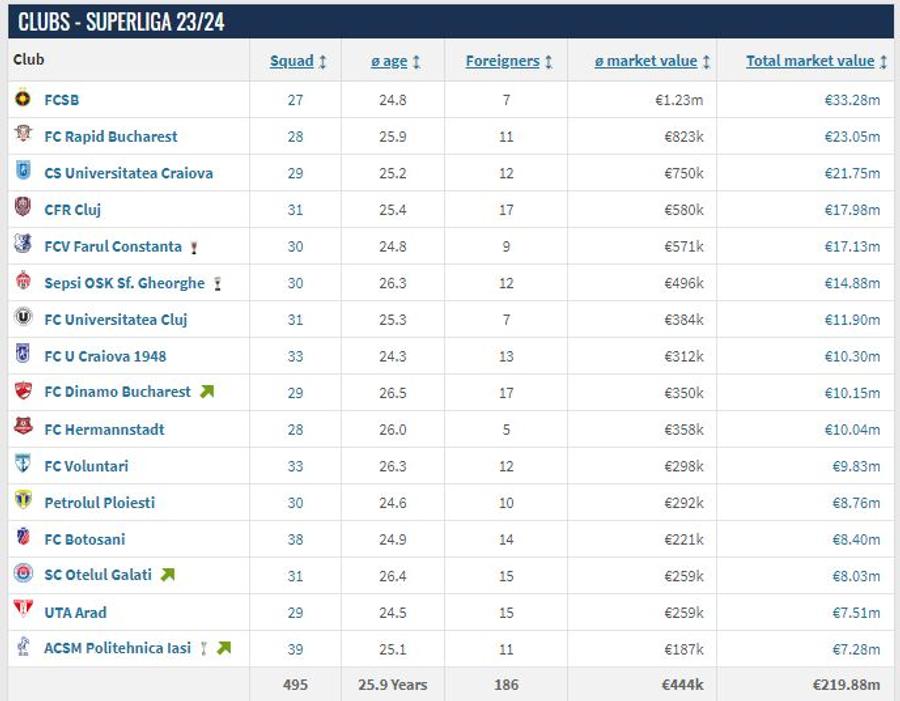 Dinamo, al 9-lea lot valoric din Superliga, sursa: Transfermarkt Clasamentul în care Dinamo a urcat! „Câinii”, aproape de play-off dacă s-ar respecta acest criteriu