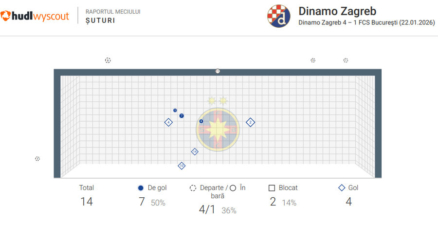 Infografic: șuturile celor de la Dinamo Zagreb în partida cu FCSB // foto: Wyscout Vinovații FCSB pentru eșecul de la Zagreb: Ngezana a fost DEZASTRUOS, Olaru are o statistică negativă uluitoare » Singurul „motor” a fost schimbat la 1-2