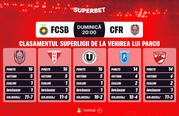 FCSB - CFR: avantajul lui Pancu și cum arată Cotele Superbet