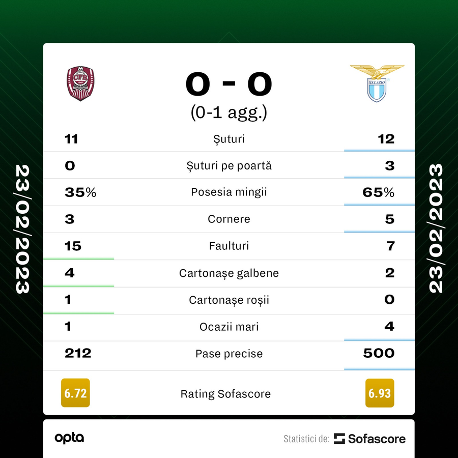 Statistica meciului CFR Cluj - Lazio, oferită de Sofascore Jucătorii de la CFR, mesaje războinice după 0-0 cu Lazio: „Cu atitudinea asta, va fi greu să ne bată cineva”