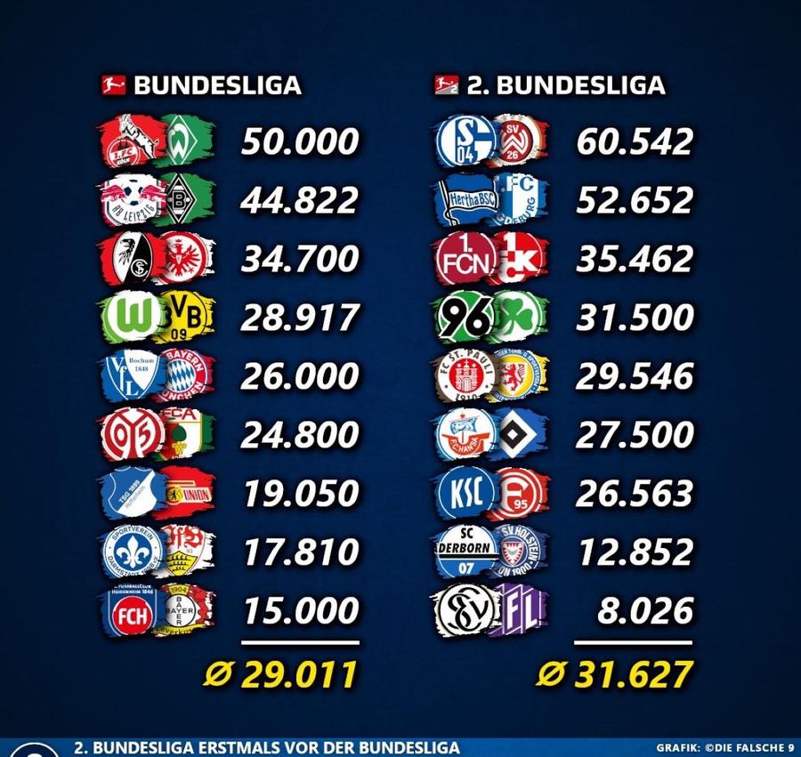 Statistica asistenței pe stadioanele din Germania la etapa din weekend-ul trecut / Foto: Die Falsche 9 Premieră în istoria Germaniei: 2. Bundesliga a întrecut Bundesliga la numărul de fani!