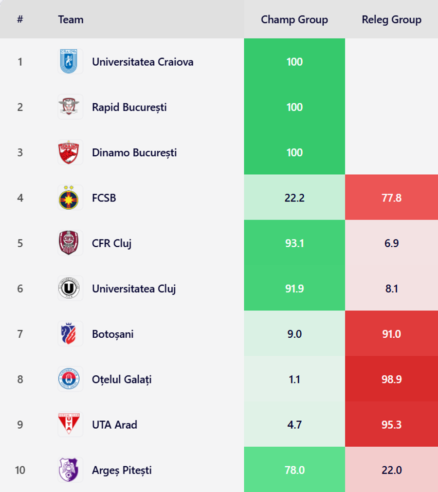 FCSB, din ce în ce mai aproape de play-out // FOTO: X Supercomputerul a recalculat șansele la play-off pentru FCSB