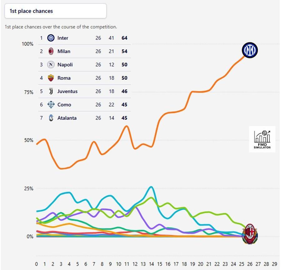 Chivu nu mai poate pierde titlul! Calculele statisticienilor