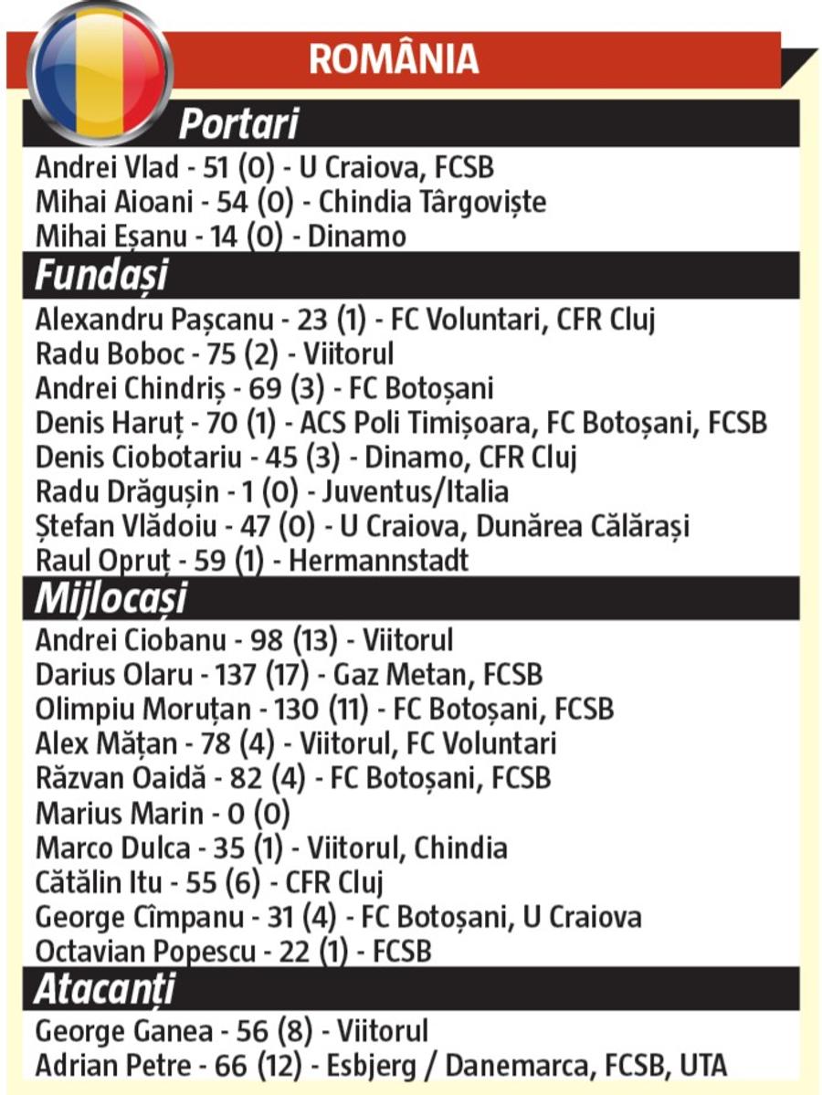 Analiză GSP: România U21, mai experimentată ca Olanda U21! Dar la Chindia sau Botoșani!
