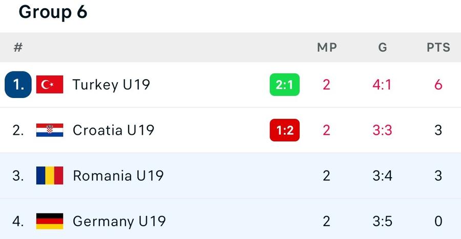 Naționala U19 schimbă macazul! Victorie mare cu Germania, în prelungiri: gol SENZAȚIONAL Mazilu!