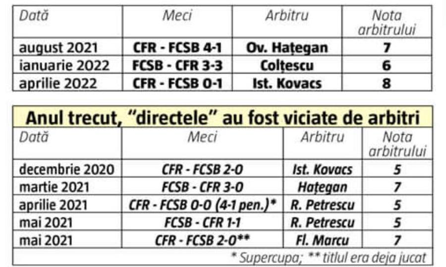 A întors Istvan Kovacs armele? Arbitrii aprind lupta CFR Cluj - FCSB: transformare incredibilă față de sezonul trecut