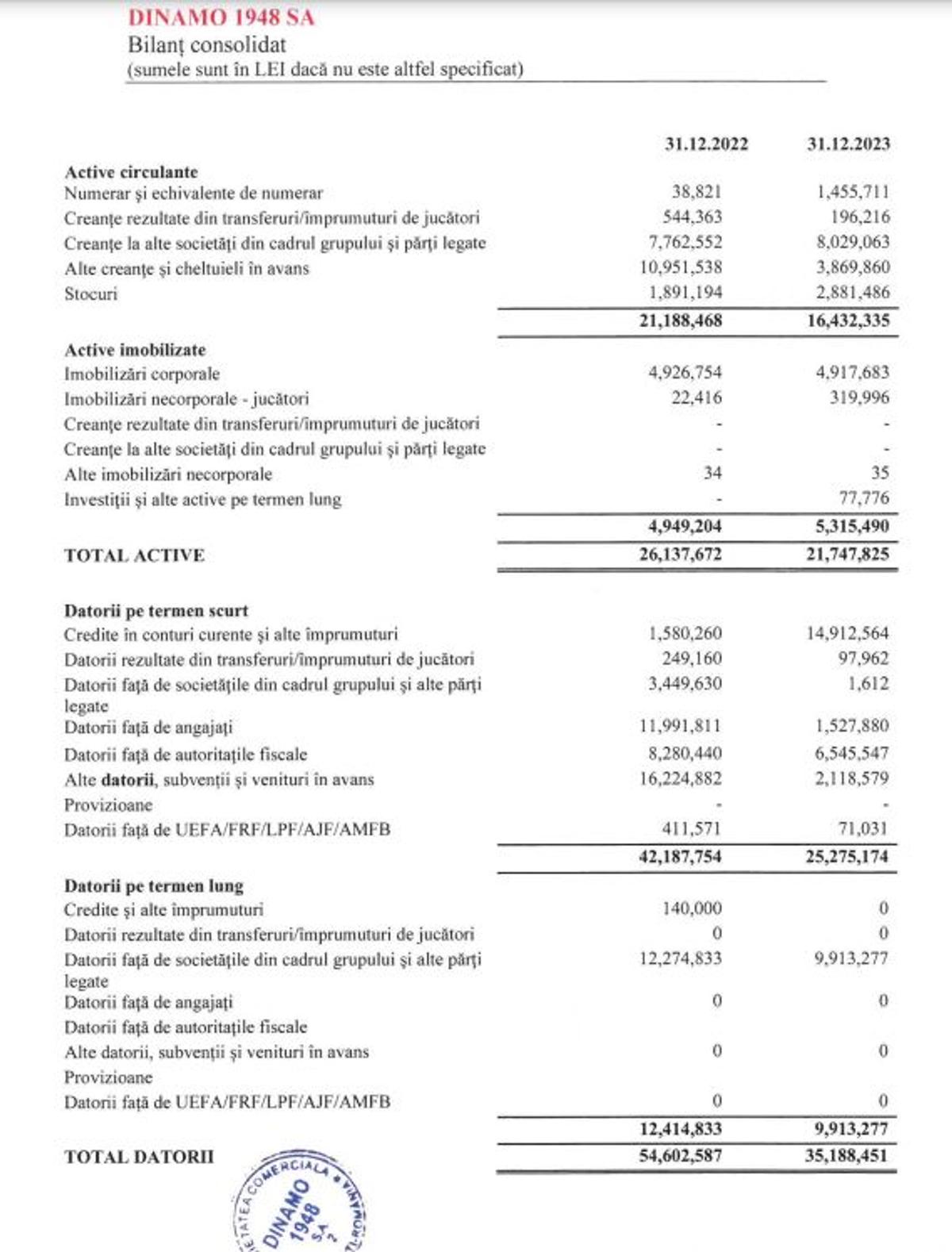 Bilanțul financiar înregistrat de Dinamo în 2023: cifre și situația contabilă a clubului aflat în insolvență