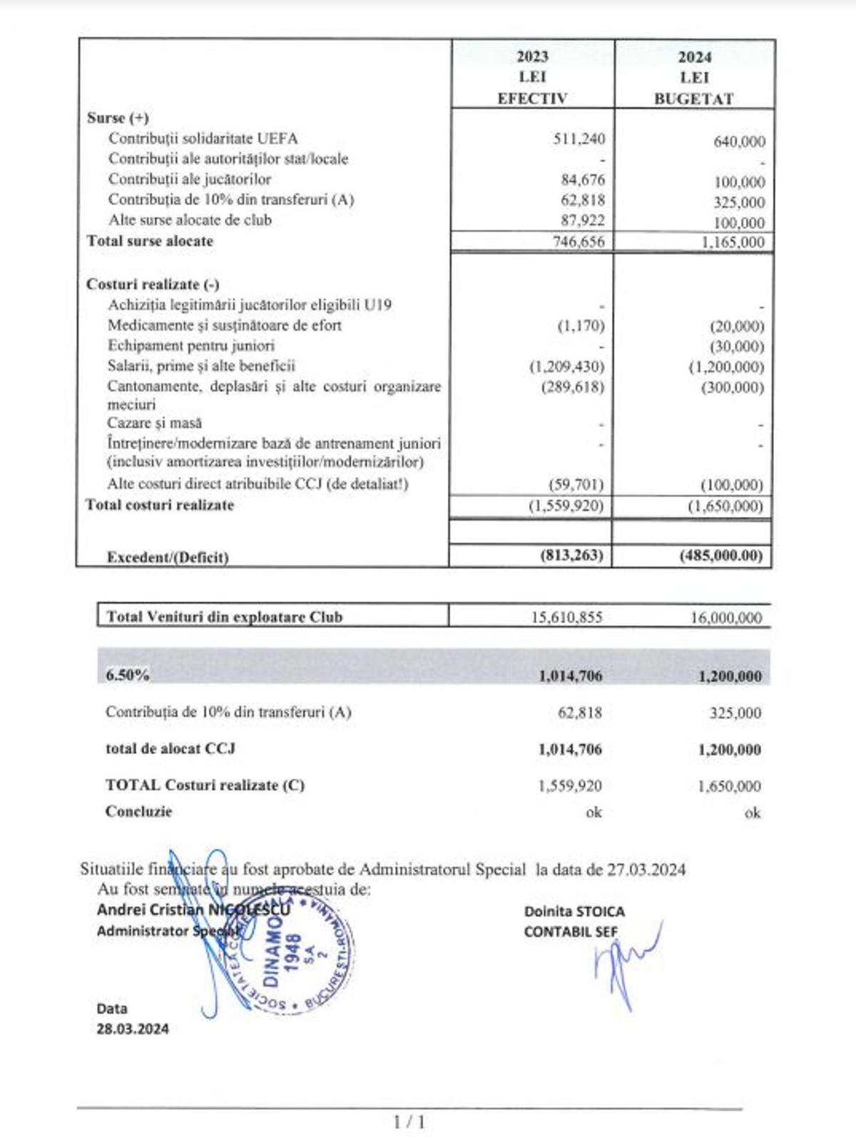 Surpriză! Dinamo a publicat bilanțul financiar pe 2023, iar concluziile sunt neașteptate: în insolvență, dar pe PROFIT