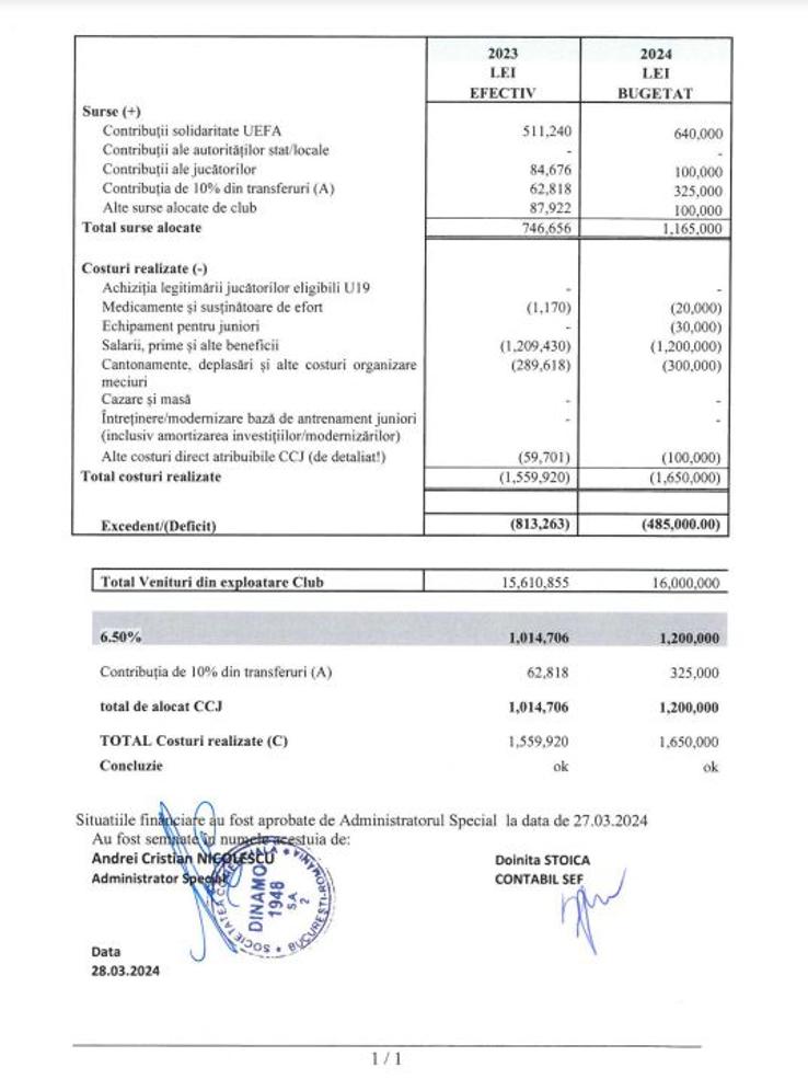 Bilanțul financiar înregistrat de Dinamo în 2023