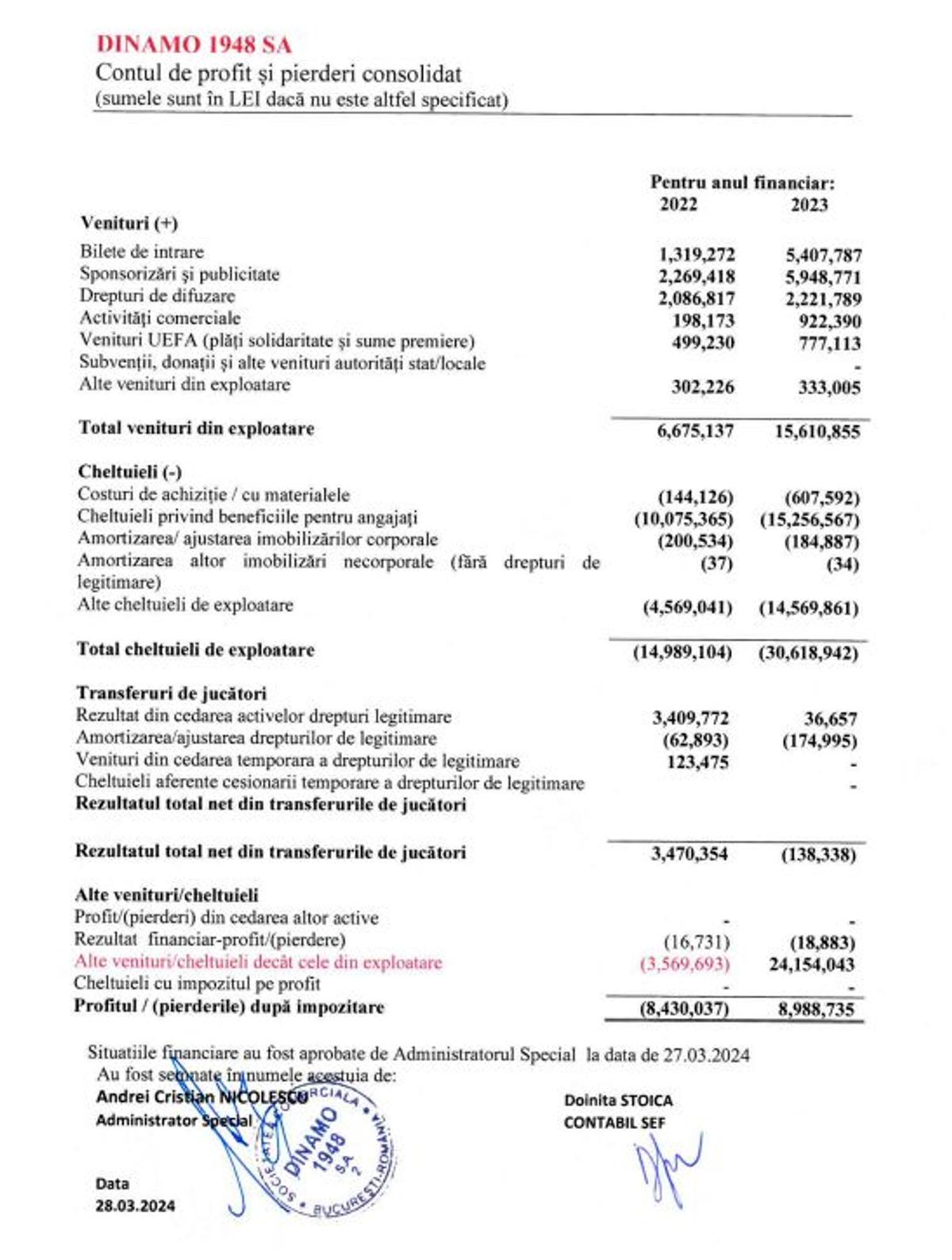 Bilanțul financiar înregistrat de Dinamo în 2023: cifre și situația contabilă a clubului aflat în insolvență