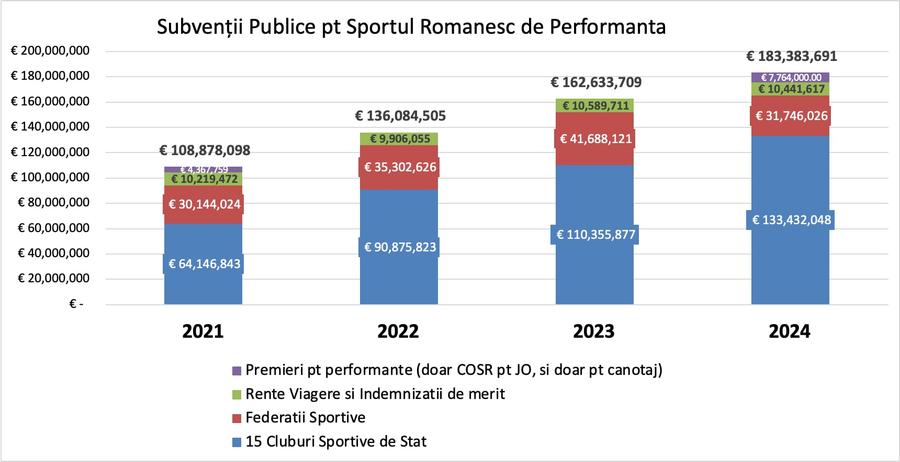Așa arată graficul subvențiilor publice pentru sportul românesc de performanță, conform unui studiu parțial realizat de „Crazy Rich Athletes”. Sursa: Crazy Rich Athletes” Cifre șocante: statul a finanțat sportul românesc în ciclul 2021-2024 cu peste 600 milioane euro, dublu față de bugetul olimpic al Marii Britanii! + „Îl plătim cu nemiluita pe David Popovici”