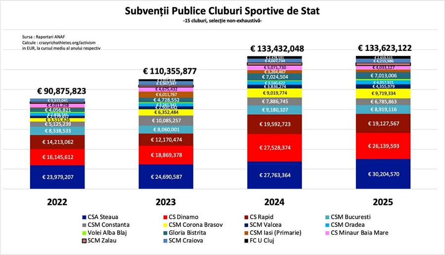 Graficul subvențiilor publice la cluburi sportive de stat, o colecție de numai 15 entități cuantificate de studiul „Crazy Rich Athletes”. Sursa: Crazy Rich Athletes Cifre șocante: statul a finanțat sportul românesc în ciclul 2021-2024 cu peste 600 milioane euro, dublu față de bugetul olimpic al Marii Britanii! + „Îl plătim cu nemiluita pe David Popovici”