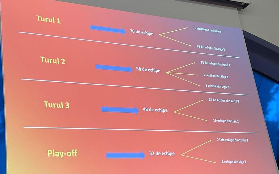 FRF a anunțat noul format pentru Cupa României » Faza regională la început și grupe în loc de „optimi”: „Premii cu 50% mai mari din primul sezon”