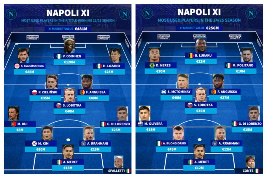 Comparație valorică între cei mai folosiți 11 jucători ai lui Spalletti (2022/2023), respectiv ai lui Conte (2024/2025) // SURSA: Transfermarkt „Il Grande” Antonio Conte, acum și în „Templul lui Maradona”