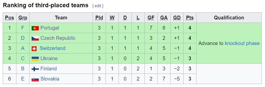 Așa arăta clasamentul lourilor 3 din cele 6 grupe de la Euro 2020, la care Romînia a fost gazdă neparticipantă! Coincidențe incredibile față de Euro 2020, cu Slovacia în prim plan. Și atunci avea nevoie de un egal în ultima etapă ca să se califice în „optimi”. Ce s-a întâmplat