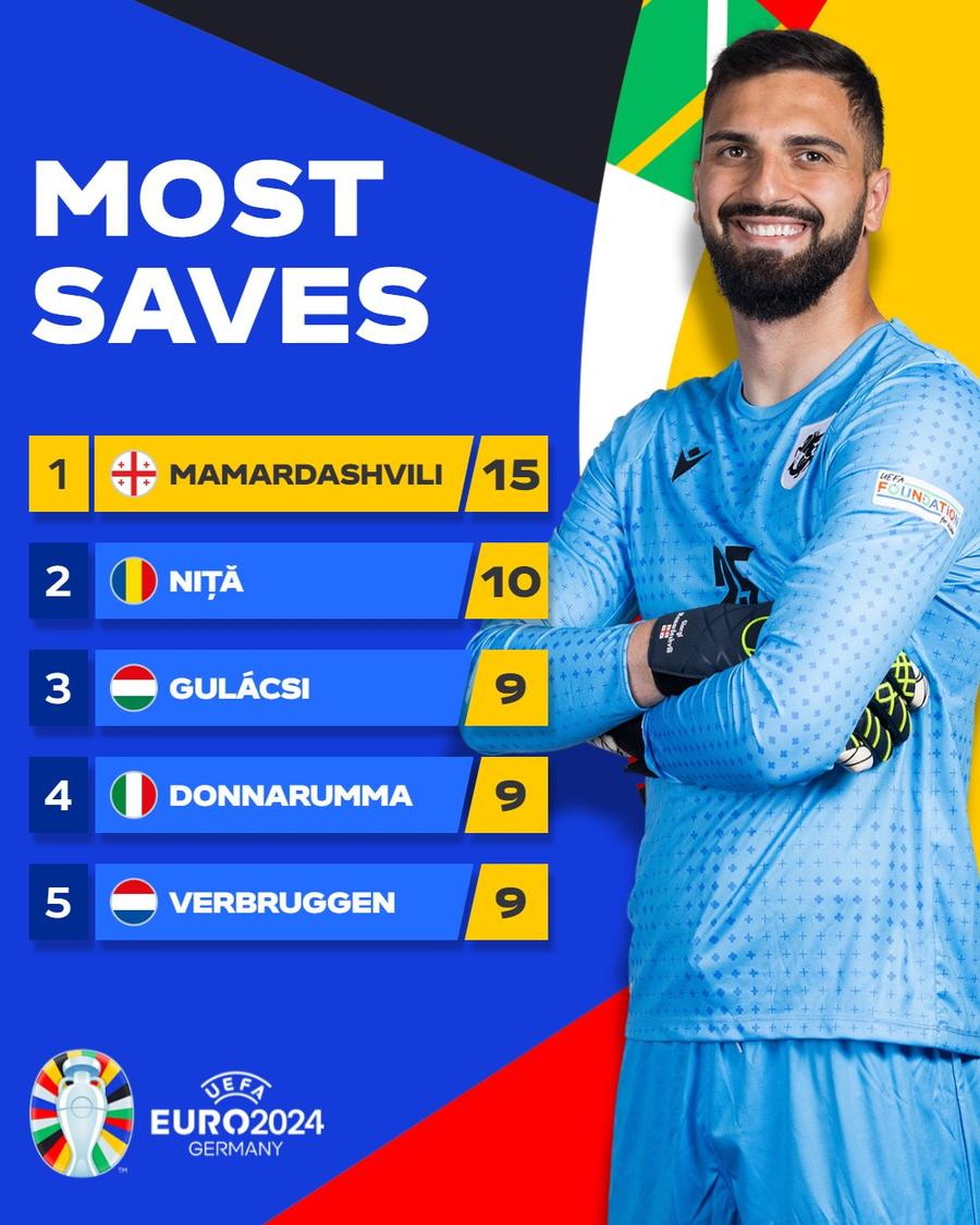 Florin Niță, pe locul 2 în topul portarilor cu cele mai multe parade de la Euro 2024, foto: X Florin Niță, direct în TOP! Portarul României, peste Donnarumma și Oblak