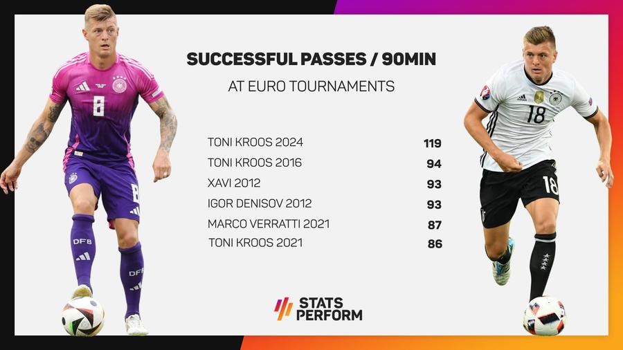 Kroos! Toni Kroos » Pare ireal: statistică de pe altă planetă la EURO 2024