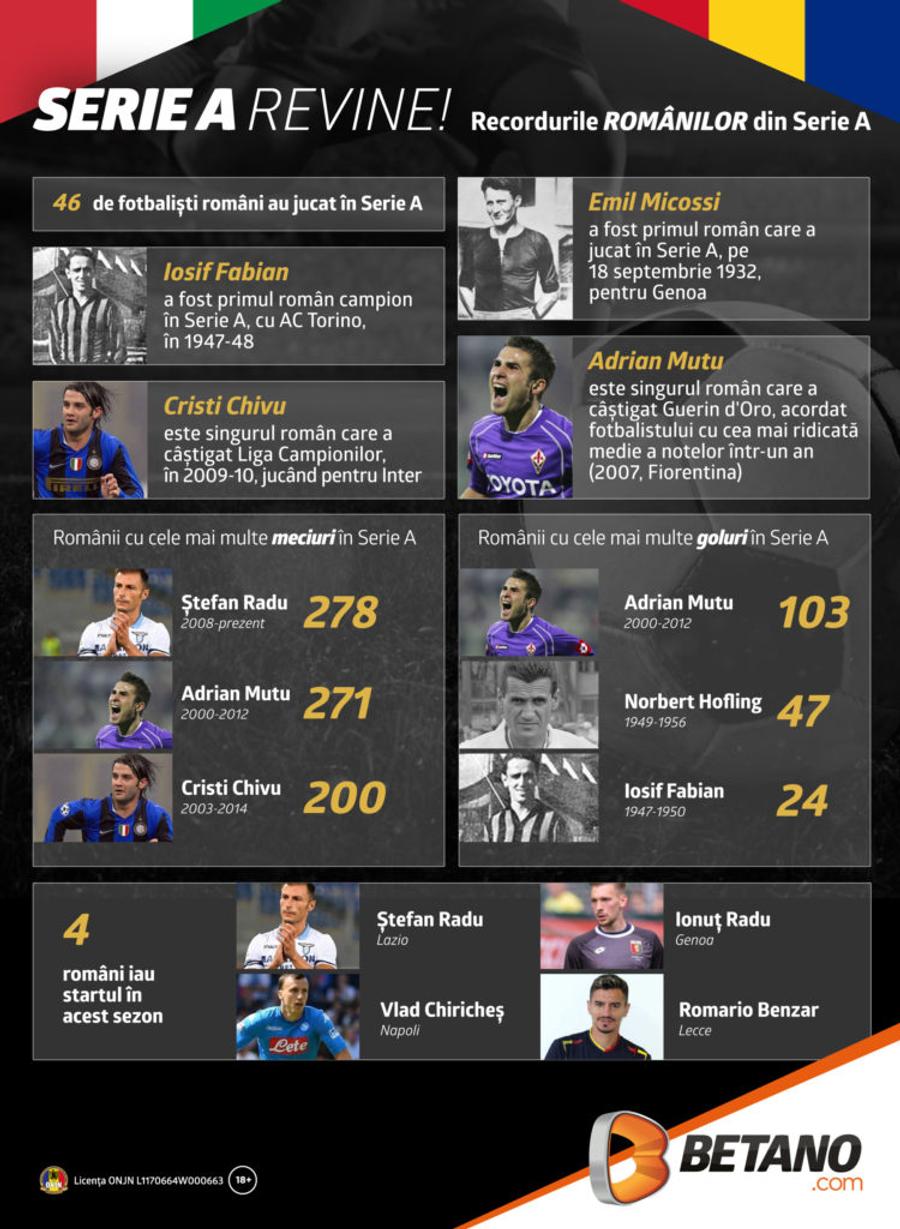 INFOGRAFIC: Românii în istoria Serie A
