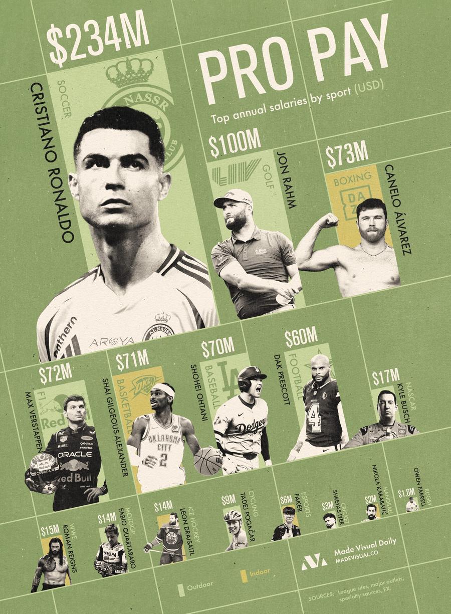 Infografic cu topul celor mai bine plătiți sportivi din lume // sursă: madevisual Care sunt cel mai bine plătiți sportivi din fiecare arie de activitate » Cristiano Ronaldo domină topul