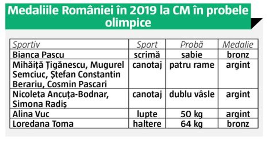 Loredana Toma a câștigat două medalii de bronz la Campionatele Mondiale de Haltere din Thailanda