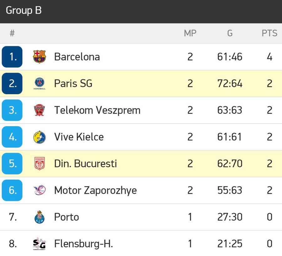 PSG - Dinamo 41-30 » Torent de goluri peste Dinamo! Fără antrenor pe bancă, dinamoviștii sunt învinși clar în Liga Campionilor. Clasamentul actualizat