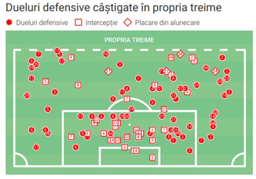 Dueluri defensive câștigate în propria treime, sezonul 2025-2026 // foto: Wyscout Defensivă compactă, centru puternic, joc fără faulturi » Cine este Go Ahead Eagles, revelația Olandei, care a scris istorie în 2025