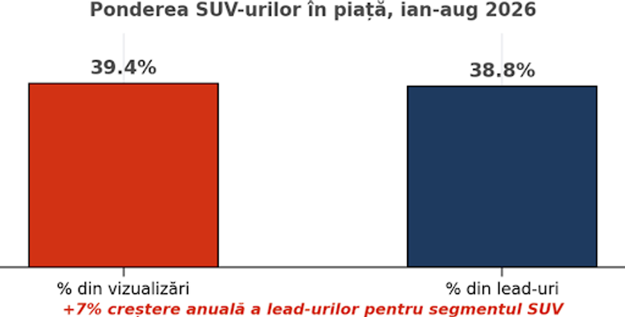 Analiza Autovit.ro: Cum au cumpărat românii mașini în vara lui 2026