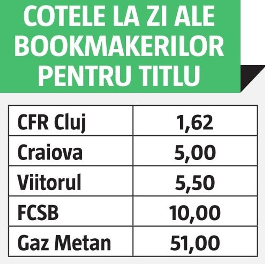 ANALIZĂ GSP » Expres CFR Cluj, Craiova în picaj, FCSB vine din urmă! Statisticile candidatelor la titlu după finalul turului