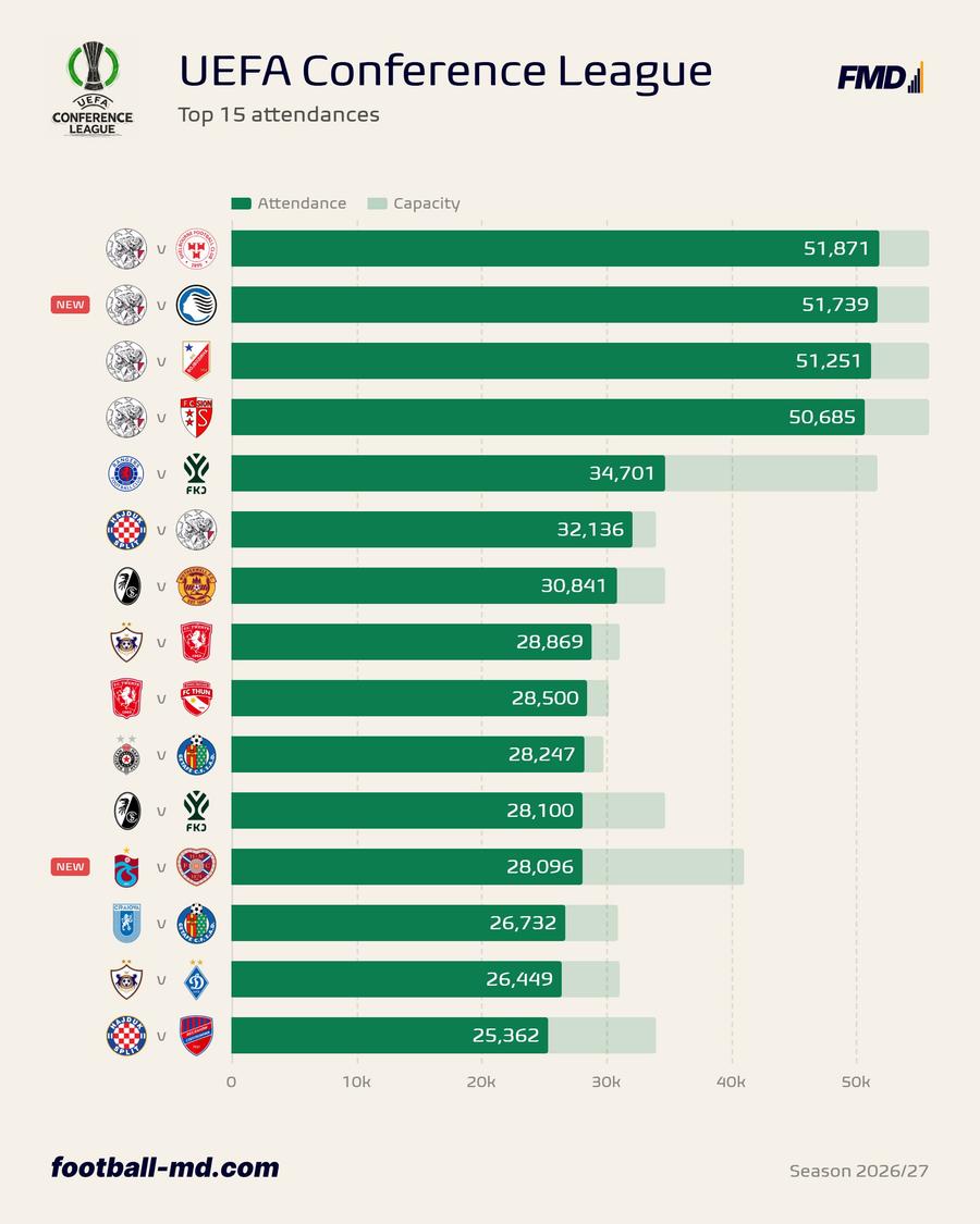 Foto: Football Meets Data X Meciul Craiovei, ultimul în Conference League