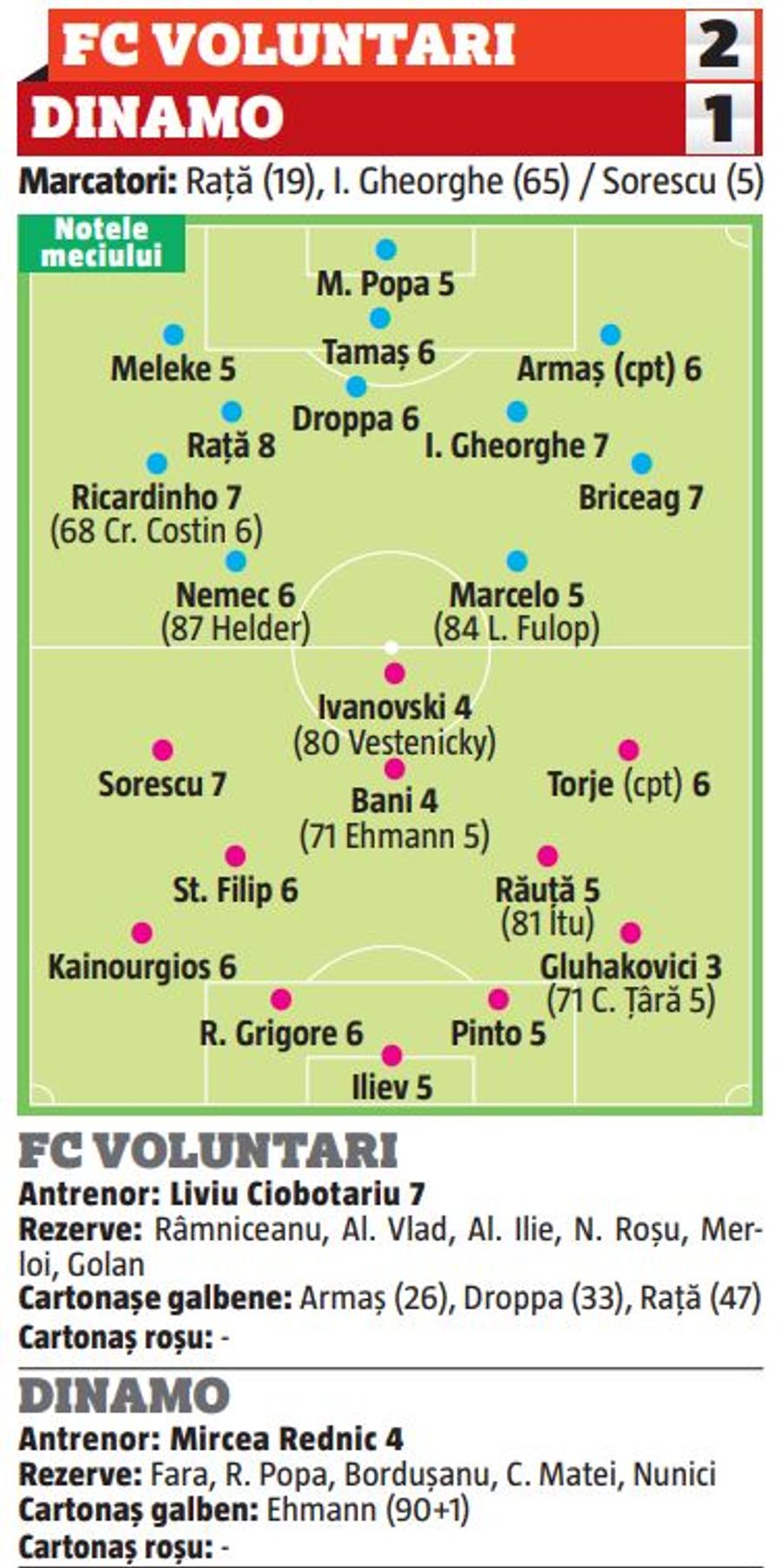 Notele GSP după FC Voluntari - Dinamo: prestație catastrofală pentru fundașul dreapta transferat de Rednic