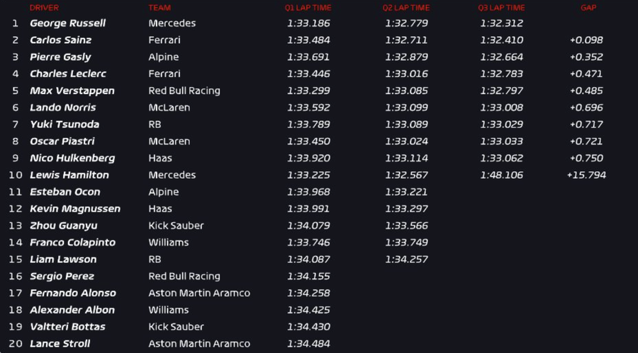 Spectacol în calificările pentru MP din Las Vegas » Grila de start: George Russell pleacă din pole, surpriză pe 3! Cum arată duelul Verstappen - Norris