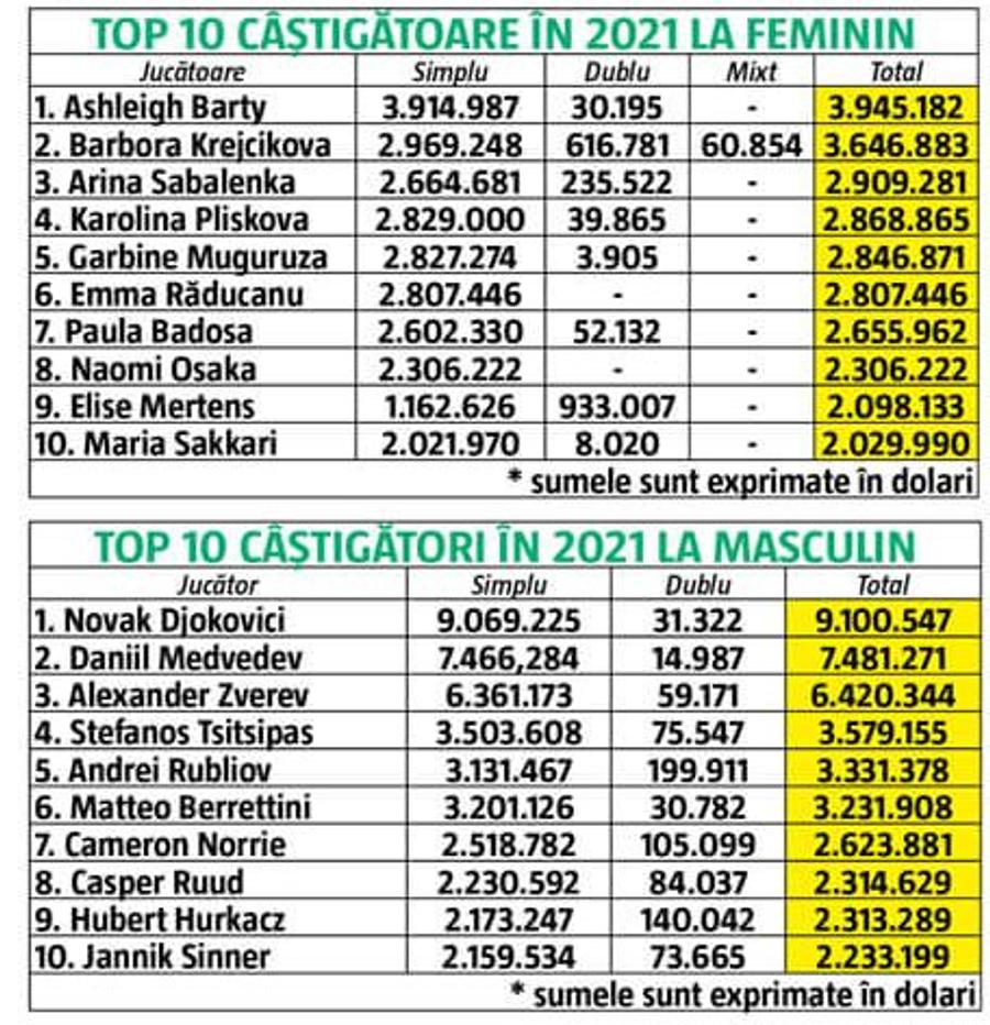 Barty și Djokovic, lideri și în clasamentul premiilor! Cum arată ierarhia româncelor