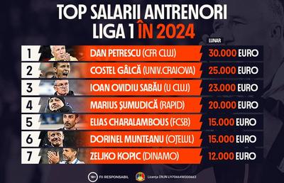 INFOGRAFIC: Top salarii antrenori Liga 1 în 2024