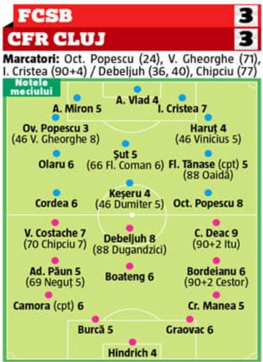 Notele GSP după FCSB - CFR Cluj 3-3 FCSB, groggy în apărare. CFR a avut un repetent. Cine a luat cea mai mare notă
