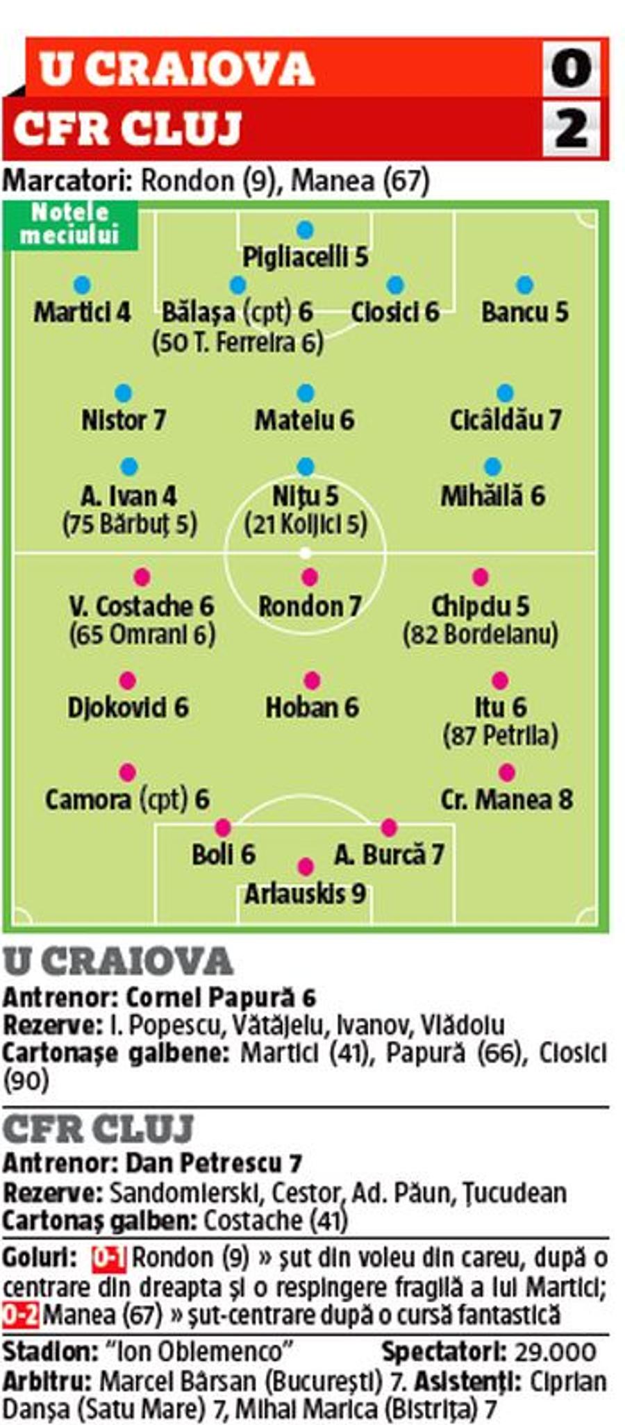 CRAIOVA - CFR CLUJ 0-2 // NOTE GSP Campioana a stins vulcanul de pe „Oblemenco”! Premianții și dezamăgirile ultimului derby din sezonul regulat