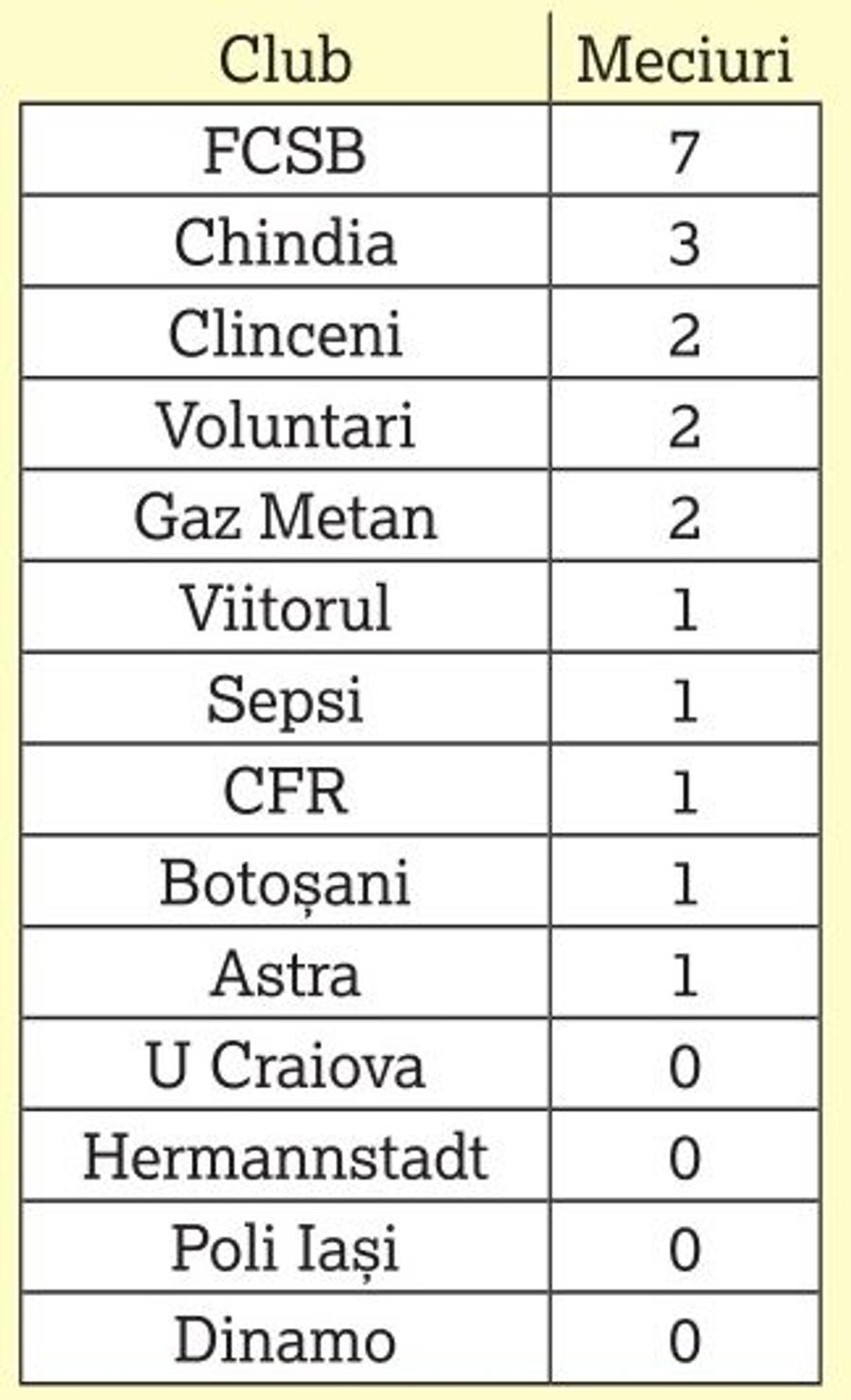 FCSB. Jucăria lui Gigi Becali se îndepărtează de titlu: cum își sabotează propria echipă » Situație unică în Liga 1!